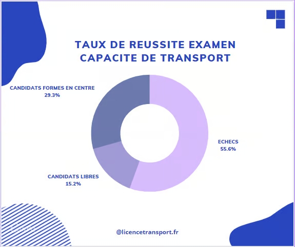 Taux de réussite à l'examen de capacité de transport